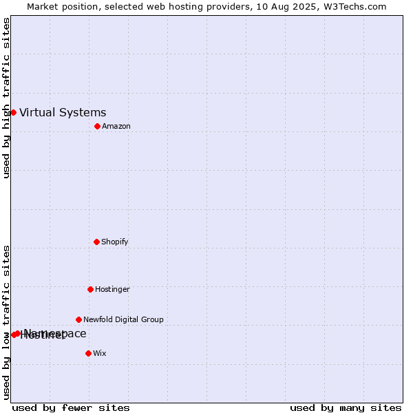 Market position of Namespace vs. Hostinet vs. Virtual Systems
