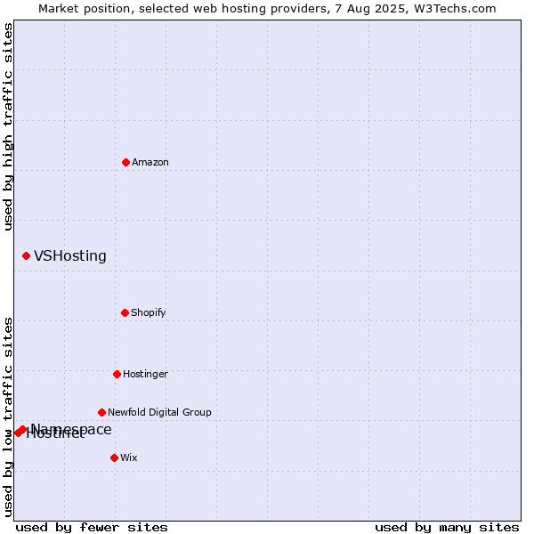 Market position of VSHosting vs. Namespace vs. Hostinet