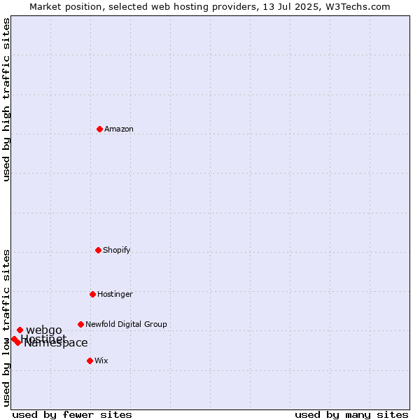 Market position of webgo vs. Namespace vs. Hostinet