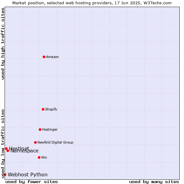 Market position of Namespace vs. Hostinet vs. Webhost Python
