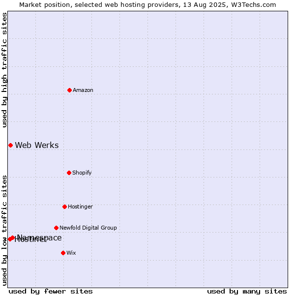 Market position of Namespace vs. Web Werks vs. Hostinet