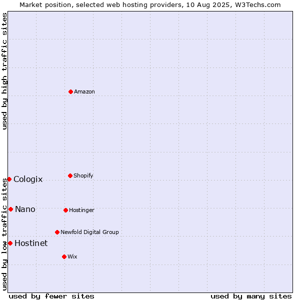 Market position of Nano vs. Hostinet vs. Cologix