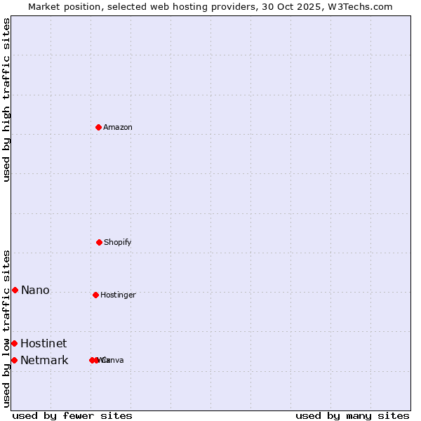 Market position of Nano vs. Netmark vs. Hostinet