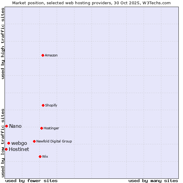 Market position of webgo vs. Nano vs. Hostinet