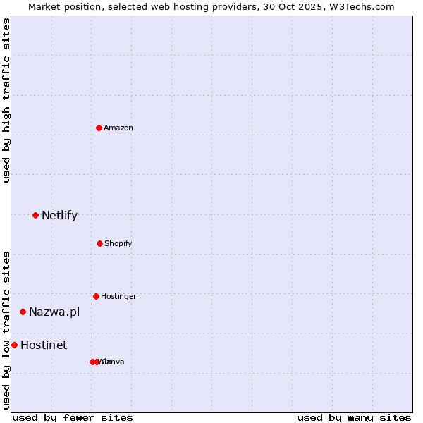 Market position of Netlify vs. Nazwa.pl vs. Hostinet