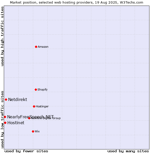 Market position of Netdirekt vs. Hostinet vs. NearlyFreeSpeech.NET