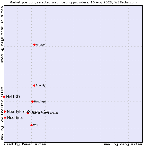 Market position of Hostinet vs. NearlyFreeSpeech.NET vs. NetIRD