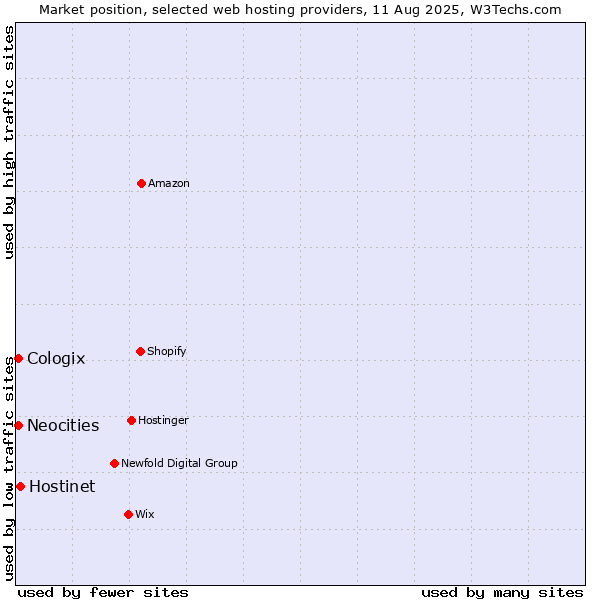 Market position of Hostinet vs. Neocities vs. Cologix