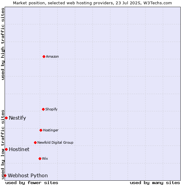 Market position of Hostinet vs. Nestify vs. Webhost Python