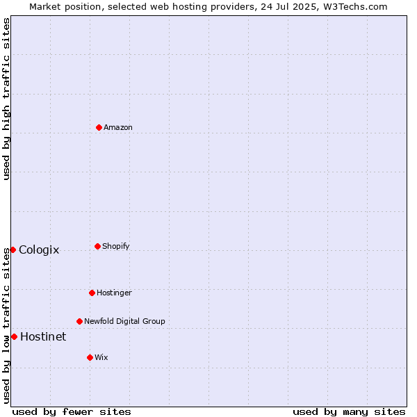 Market position of Hostinet vs. Cologix