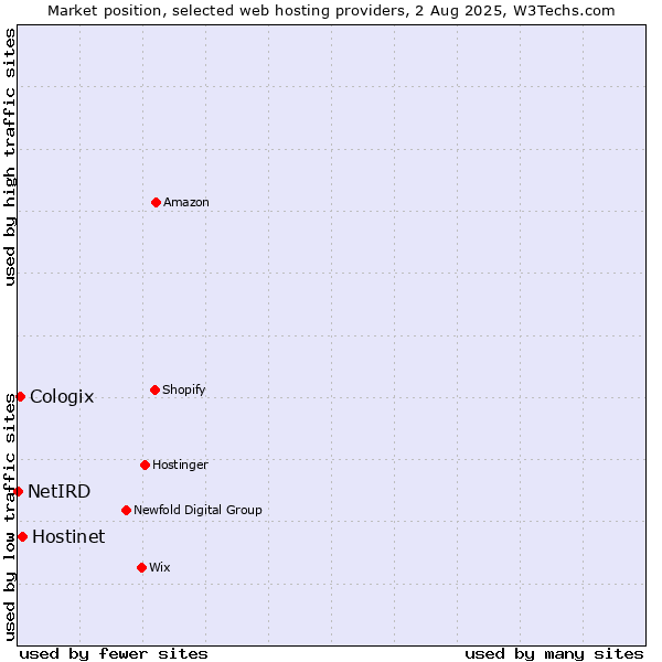 Market position of Hostinet vs. Cologix vs. NetIRD