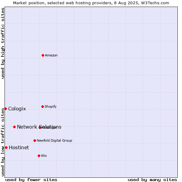Market position of Network Solutions vs. Hostinet vs. Cologix