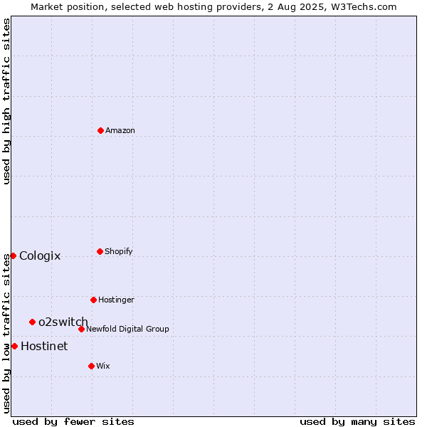 Market position of o2switch vs. Hostinet vs. Cologix