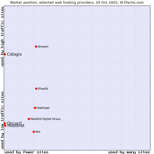 Market position of Hostinet vs. Oncord vs. Cologix