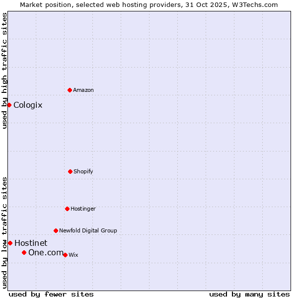 Market position of One.com vs. Hostinet vs. Cologix