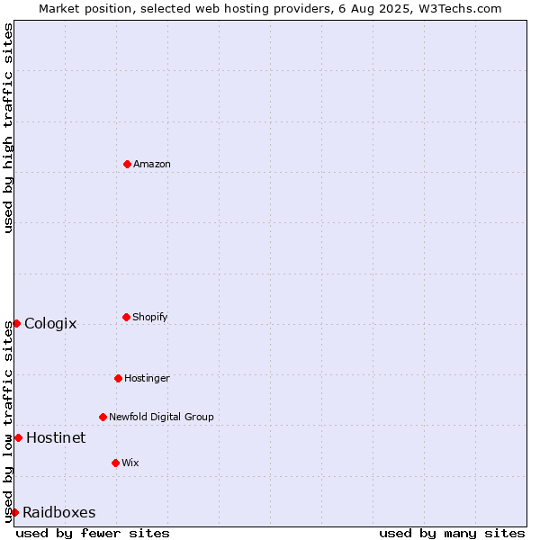 Market position of Hostinet vs. Cologix vs. Raidboxes
