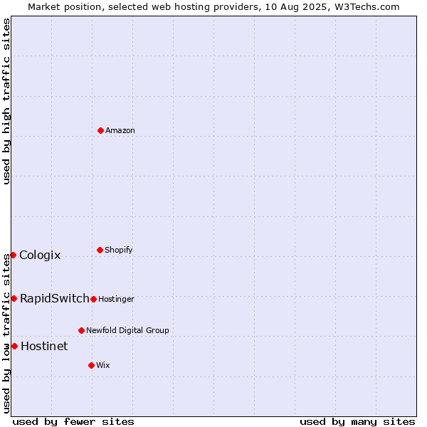 Market position of Hostinet vs. RapidSwitch vs. Cologix