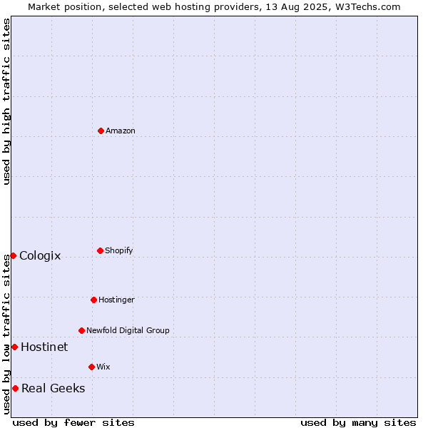 Market position of Real Geeks vs. Hostinet vs. Cologix