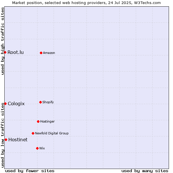 Market position of Hostinet vs. Cologix vs. Root.lu