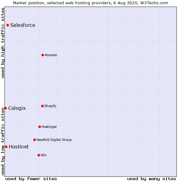 Market position of Salesforce vs. Hostinet vs. Cologix