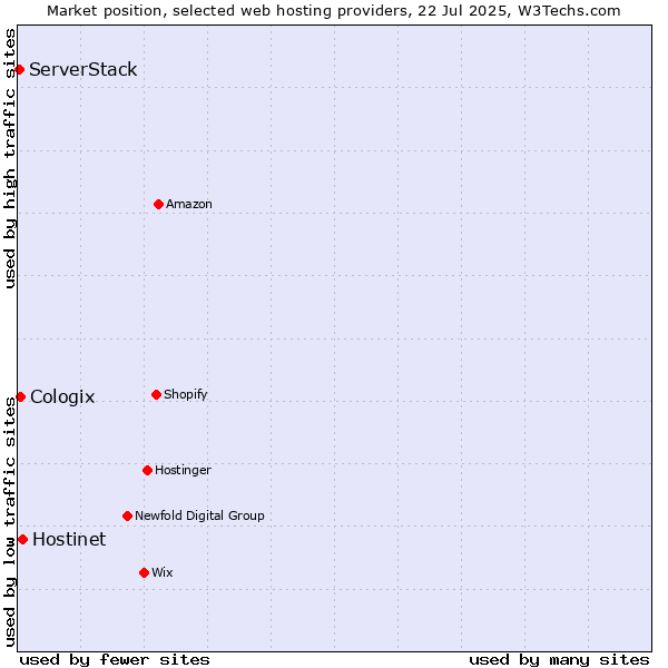 Market position of Hostinet vs. Cologix vs. ServerStack