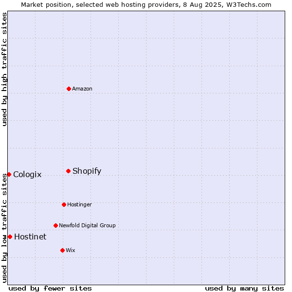 Market position of Shopify vs. Hostinet vs. Cologix