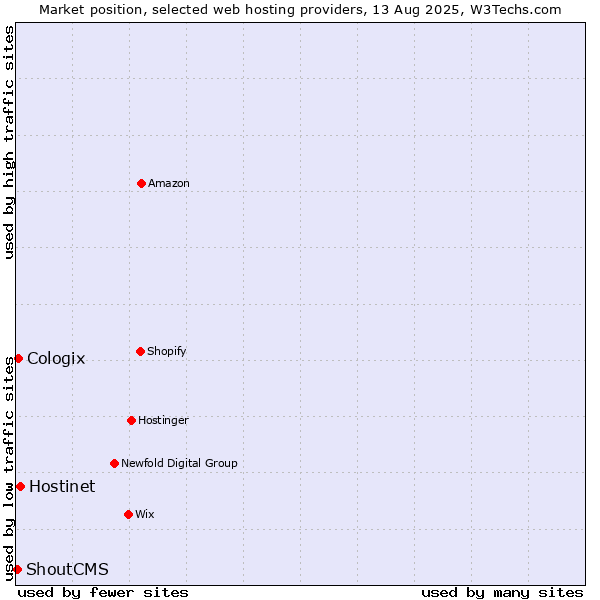 Market position of Hostinet vs. Cologix vs. ShoutCMS