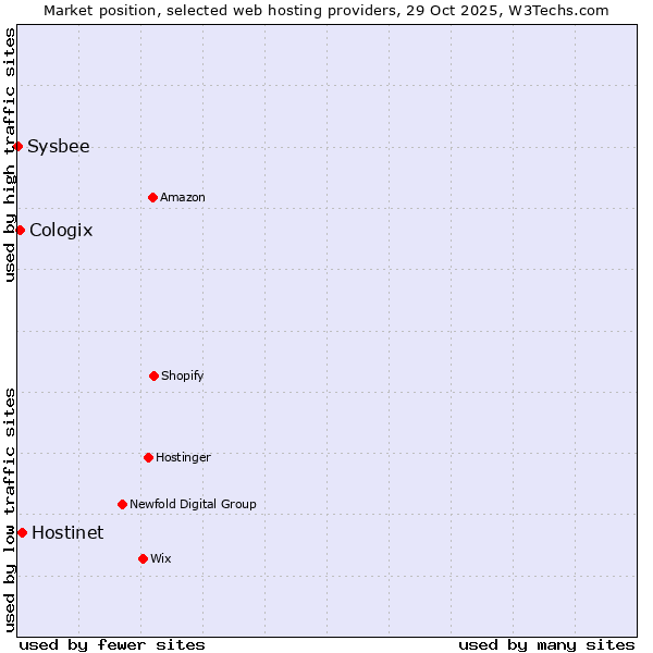 Market position of Hostinet vs. Cologix vs. Sysbee