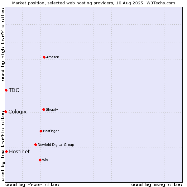 Market position of Hostinet vs. TDC vs. Cologix