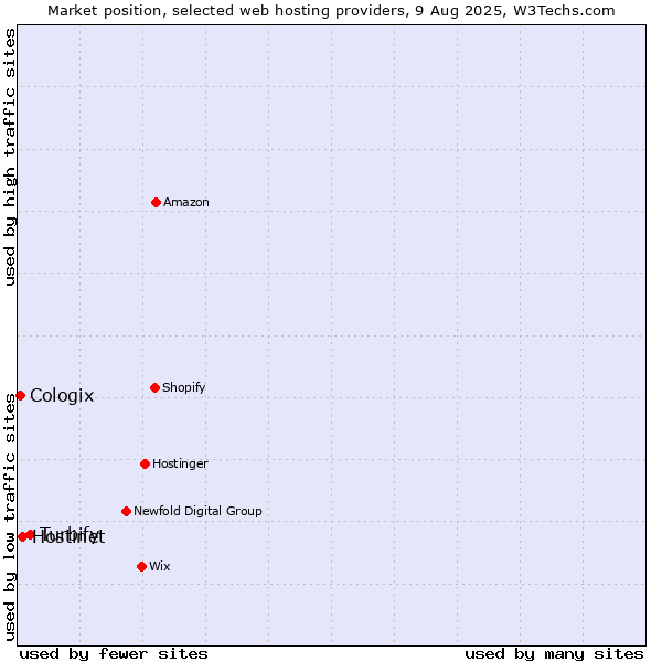 Market position of Turbify vs. Hostinet vs. Cologix