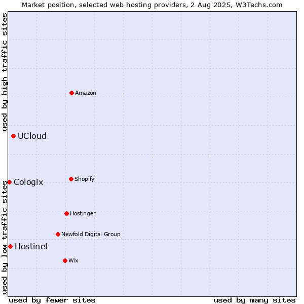 Market position of UCloud vs. Hostinet vs. Cologix