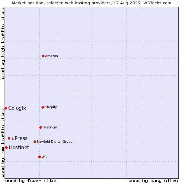 Market position of uPress vs. Hostinet vs. Cologix