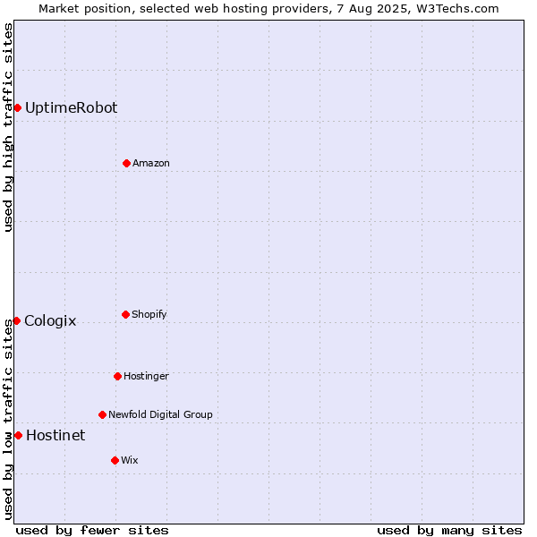Market position of Hostinet vs. UptimeRobot vs. Cologix
