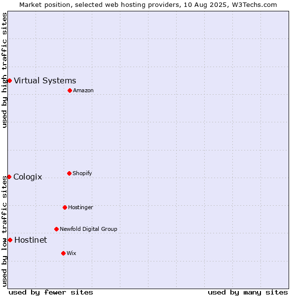 Market position of Hostinet vs. Virtual Systems vs. Cologix