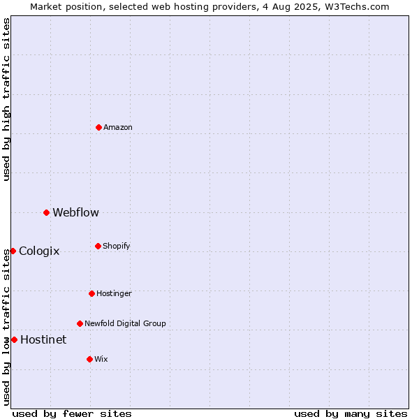 Market position of Webflow vs. Hostinet vs. Cologix