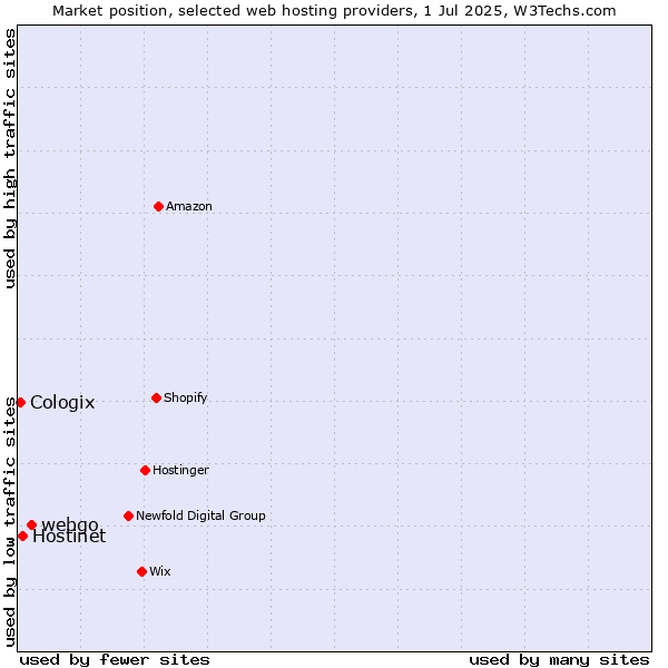 Market position of webgo vs. Hostinet vs. Cologix