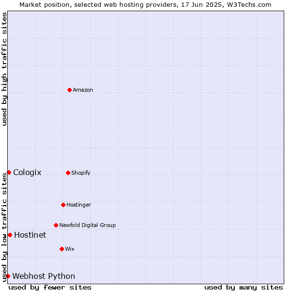 Market position of Hostinet vs. Cologix vs. Webhost Python