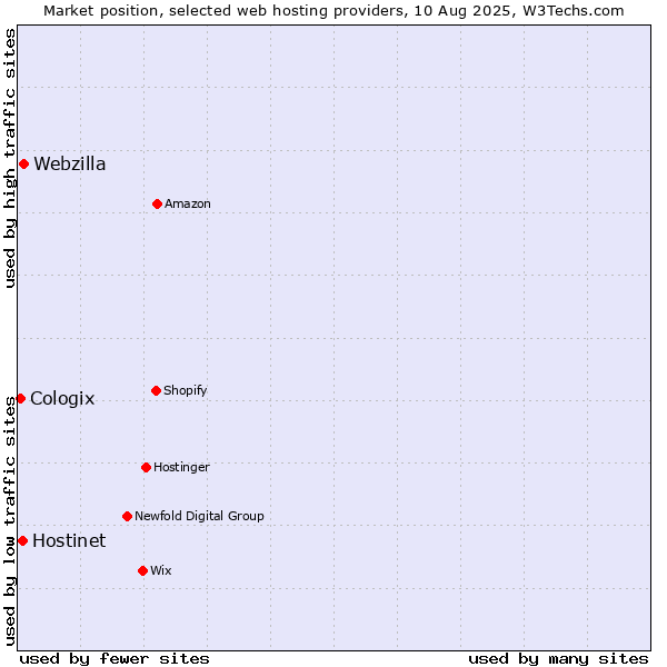 Market position of Webzilla vs. Hostinet vs. Cologix