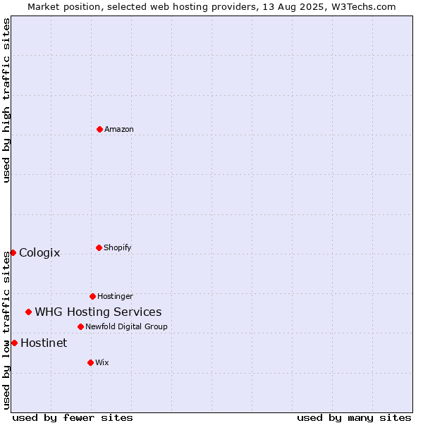 Market position of WHG Hosting Services vs. Hostinet vs. Cologix