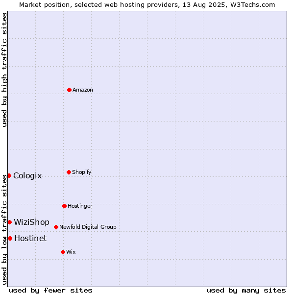 Market position of Hostinet vs. WiziShop vs. Cologix
