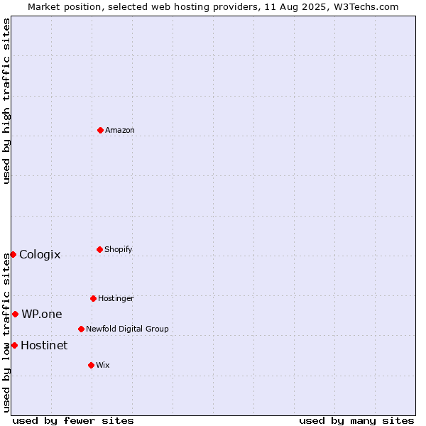 Market position of WP.one vs. Hostinet vs. Cologix