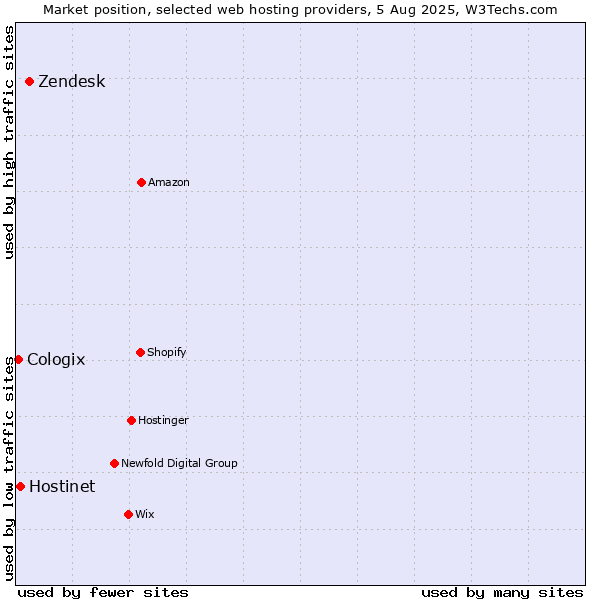 Market position of Zendesk vs. Hostinet vs. Cologix