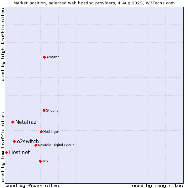 Market position of o2switch vs. Netafraz vs. Hostinet