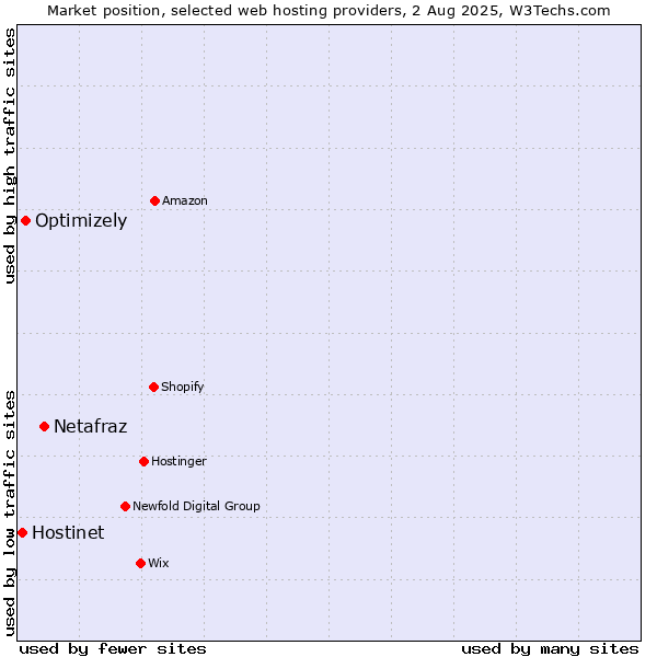 Market position of Netafraz vs. Optimizely vs. Hostinet