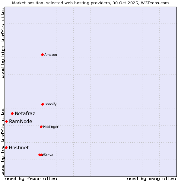 Market position of Netafraz vs. RamNode vs. Hostinet