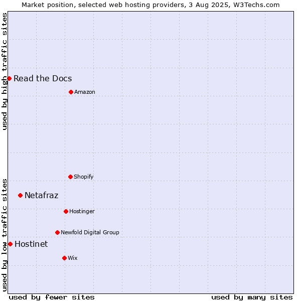 Market position of Netafraz vs. Hostinet vs. Read the Docs