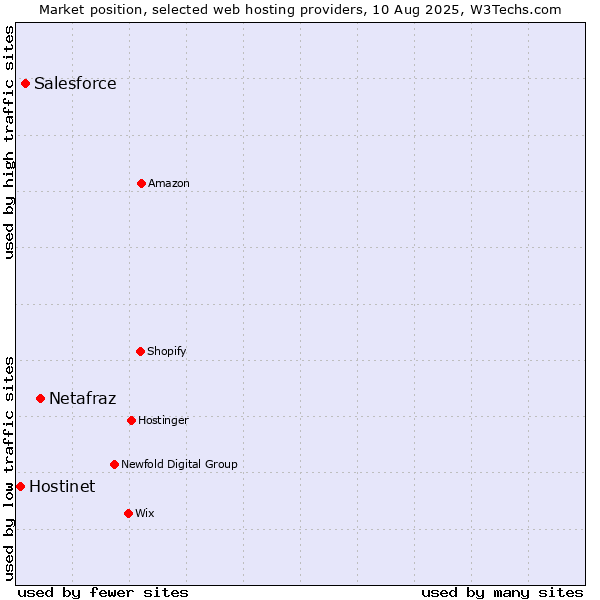 Market position of Netafraz vs. Salesforce vs. Hostinet
