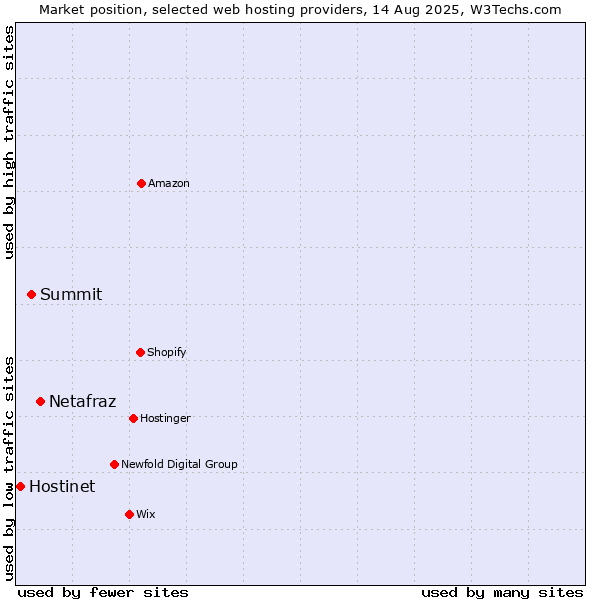 Market position of Netafraz vs. Summit vs. Hostinet