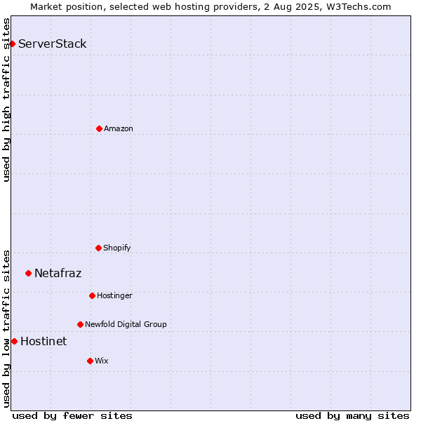 Market position of Netafraz vs. Hostinet vs. ServerStack