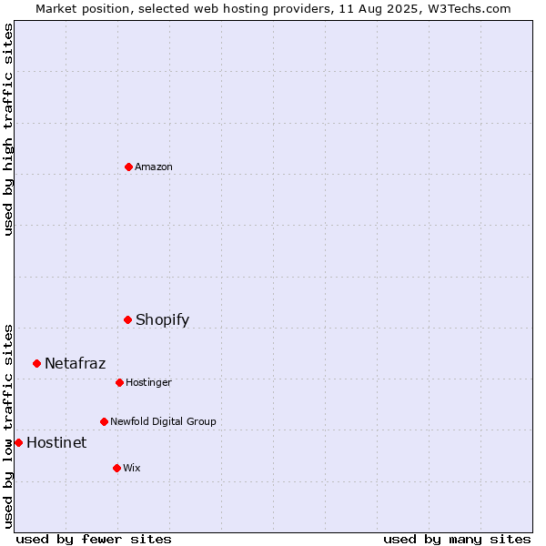 Market position of Shopify vs. Netafraz vs. Hostinet